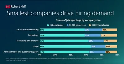 According to data from Robert Half, small companies are driving hiring demand in the U.S.