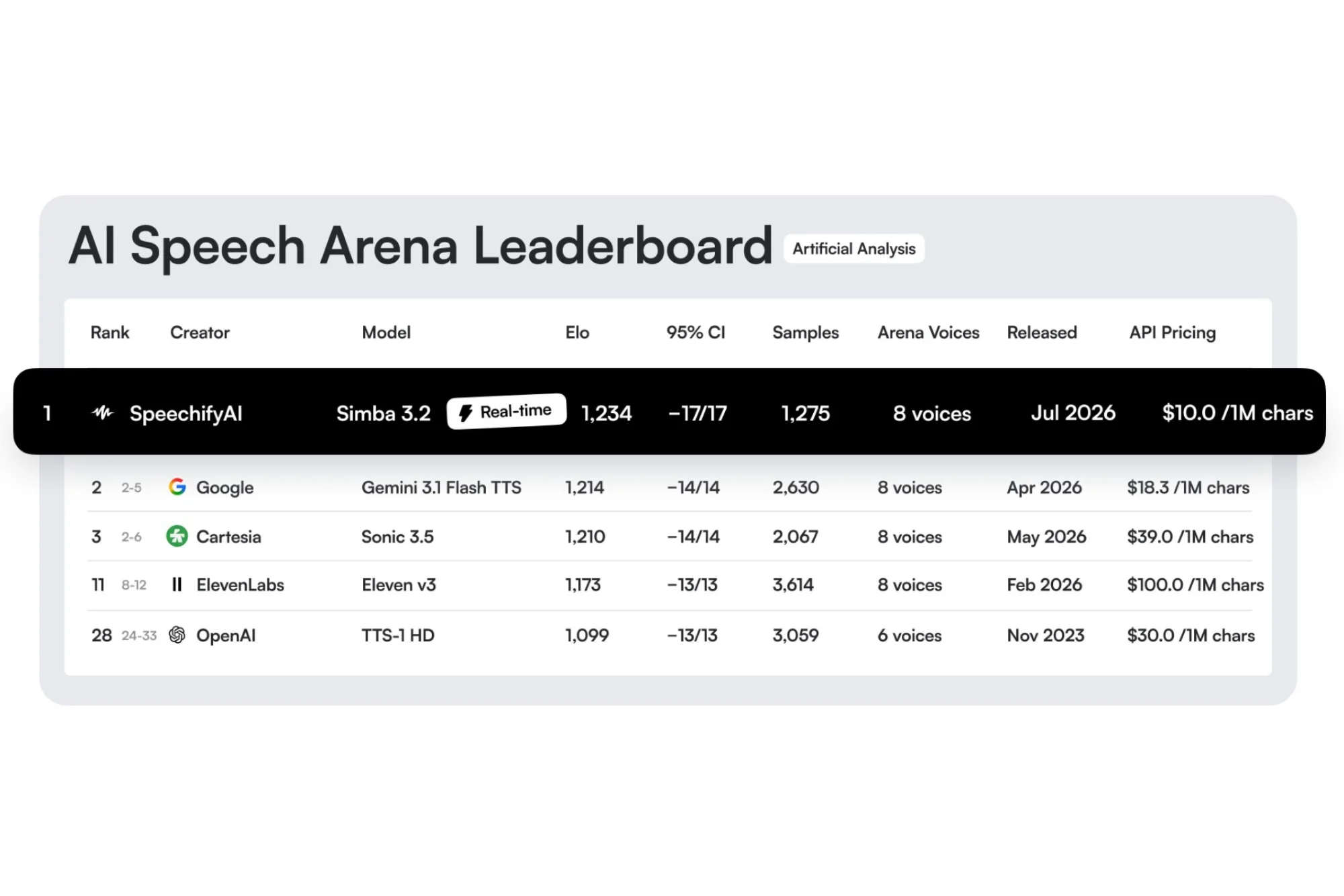 How Speechify’s Simba 3.2 Took the No.1 Spot on Voice AI’s Toughest Independent Benchmark